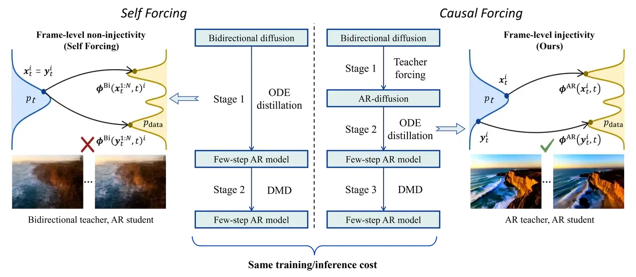 Causal Forcing comparison