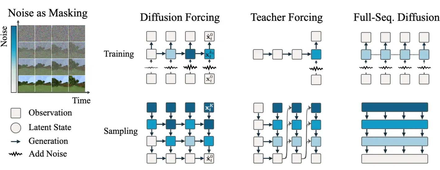 Diffusion Forcing noise