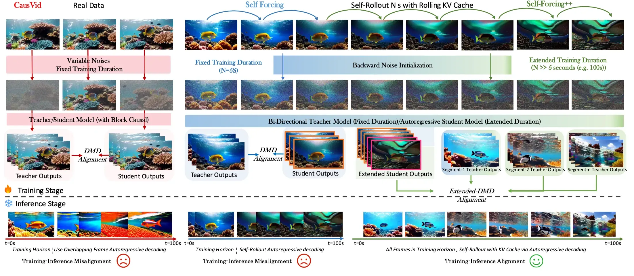 Self-Forcing++ method